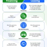 Car Financing Vs Leasing