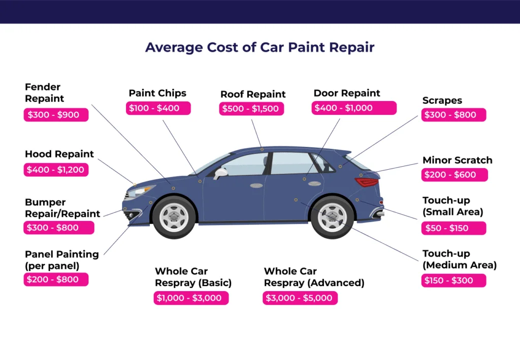 Car Scratch Repair Cost